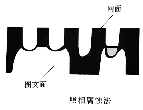 絲網印版制版方法可分為手工制版法和感光制版法