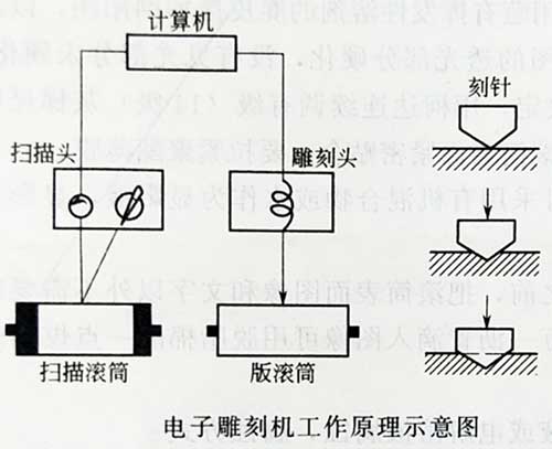 絲網印刷UV固化的電子雕刻凹版制版