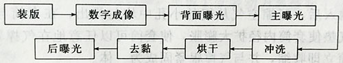 其他柔性版的制作