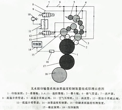 無水平板印刷機的輸墨系統